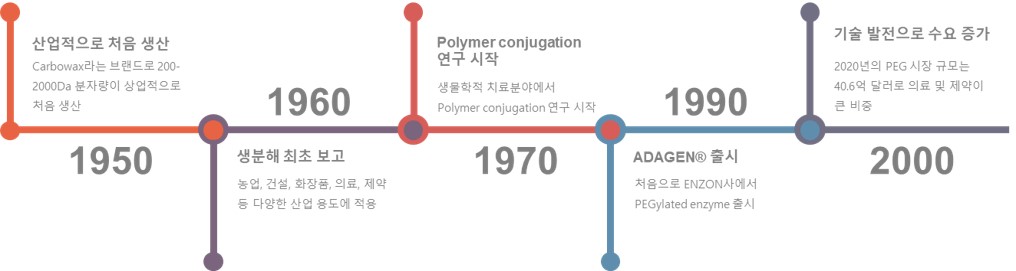 이미지: [PEG 유도체 소재 연혁]