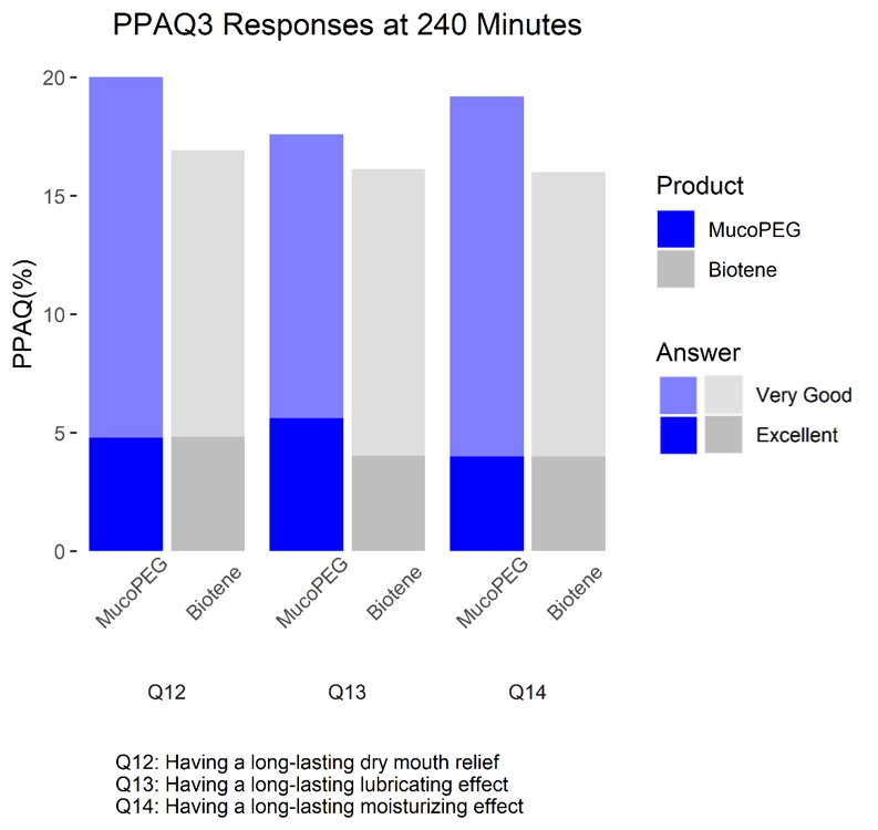 이미지: 구강건조 완화 지속효과 비교 - PPAQ3 at 240min