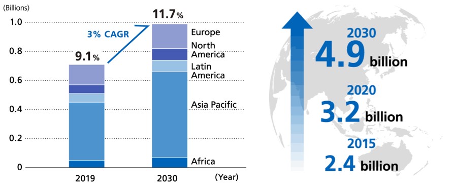 이미지: [UN,2019년 세계 인구 고령화 및 노령 부양 비율 OECD 세계 중산층 인구]