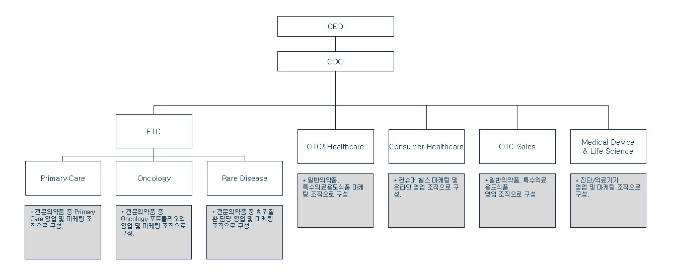 이미지: 한독_영업조직도(2025년 3월말 기준)