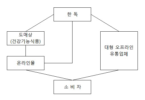 이미지: 한독_유통경로 건강기능식품(2025년 3월말 기준)