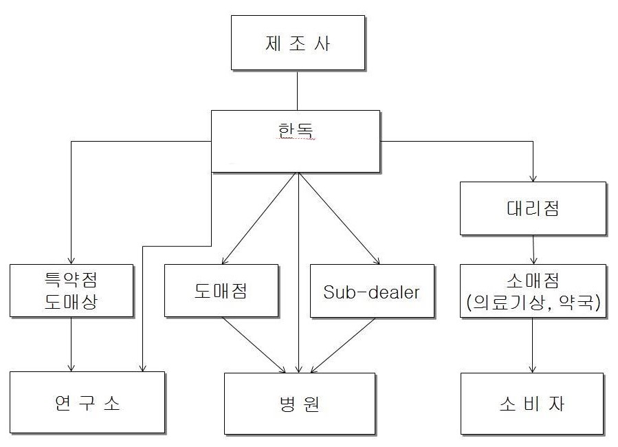 이미지: 한독_유통경로 시약 및 의료기기(2025년 3월말 기준)