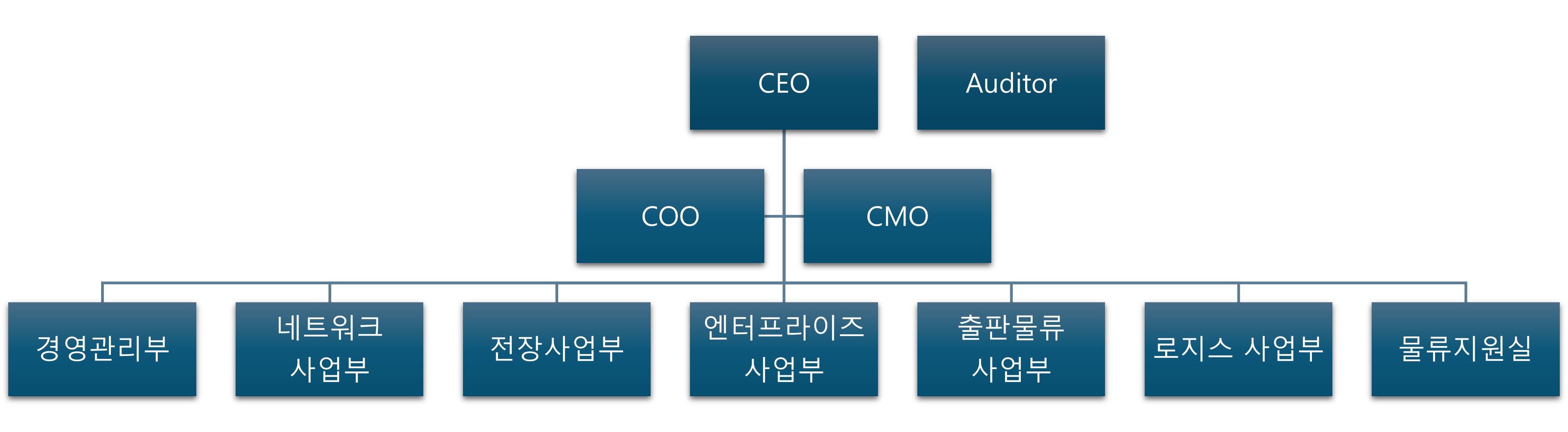 이미지: 다산네트웍스 조직도