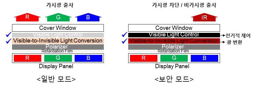 이미지: <가시광-비가시광 전환 디스플레이 모듈구조 예>