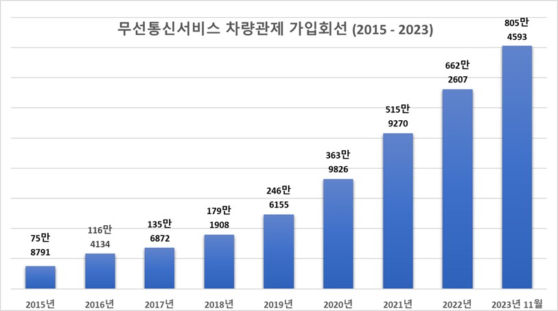 이미지: <국내 커넥티드카 수 현황, 출처: 과기정통부>