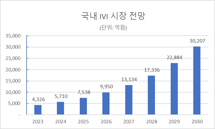 이미지: <국내 IVI 시장 전망, 출처: KB증권>