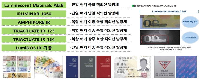 이미지: 근적외선 발광체 선행기술 확보 [나노씨엠에스(주), 한국조폐공사 공동연구]