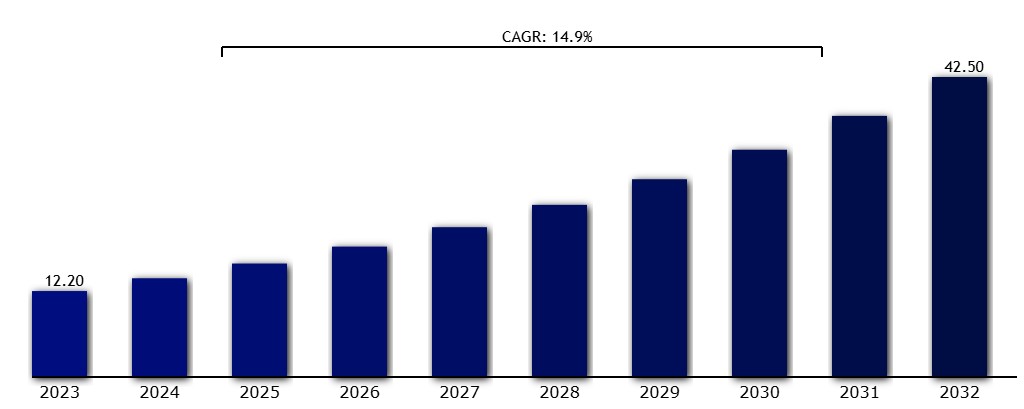 이미지: <글로벌 나노소재 시장 규모 전망, 출처: Vantage Market Research 2023>