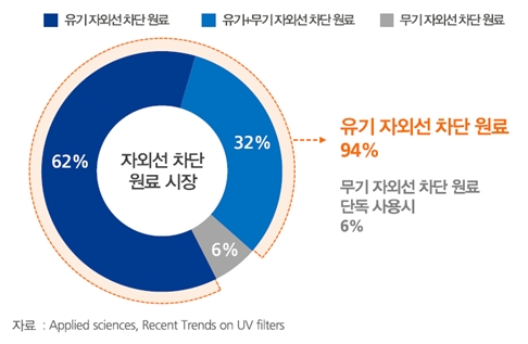 이미지: <글로벌 자외선 차단 원료 시장 현황(썬크림_성인)>