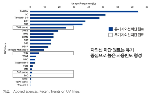 이미지: <글로벌 자외선 차단 원료별 분류>