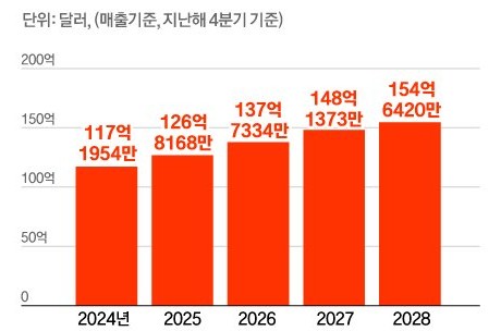 이미지: <글로벌 차량용 디스플레이 시장 규모 전망, 출처: 옴디아, 중앙일보>