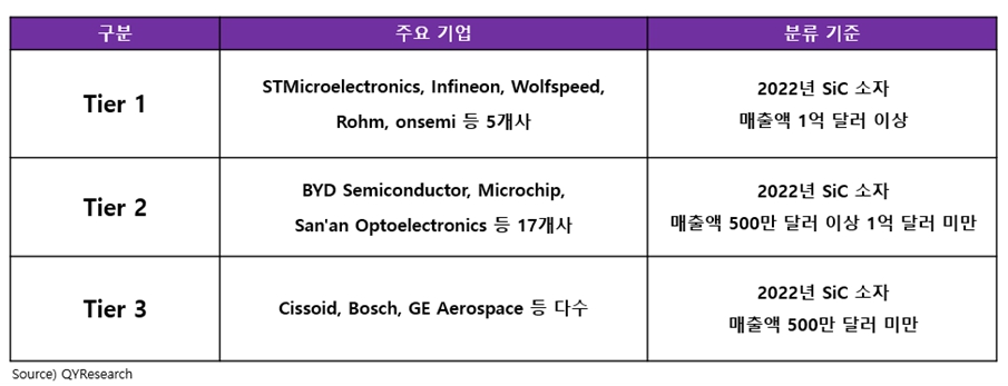 이미지: 글로벌 SiC 전력반도체 소자 경쟁 그룹 현황
