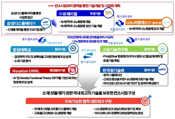 이미지: 기술개발 추진 방법 및 전략