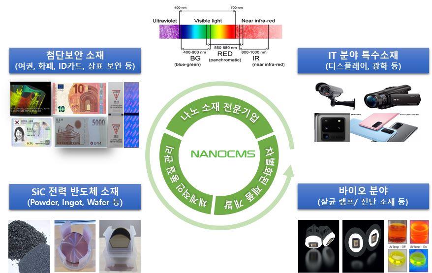 이미지: 당사의 기술 및 주요사업 분야
