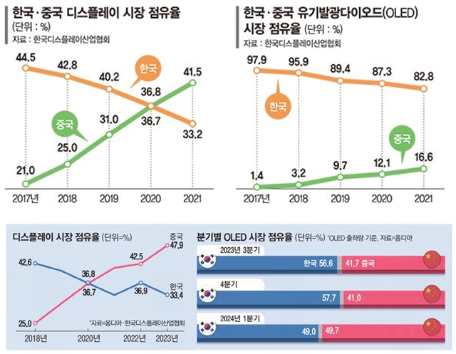 이미지: 디스플레이 1위 中에 내준 한국의 현실