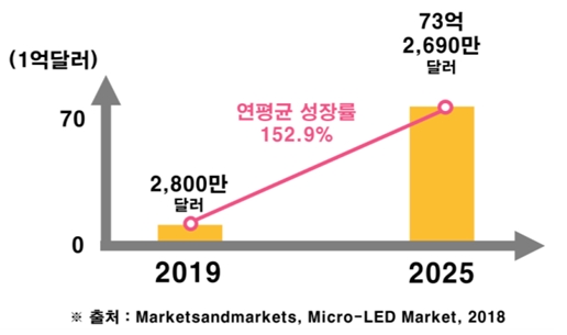 이미지: 마이크로 LED 국내 시장 규모