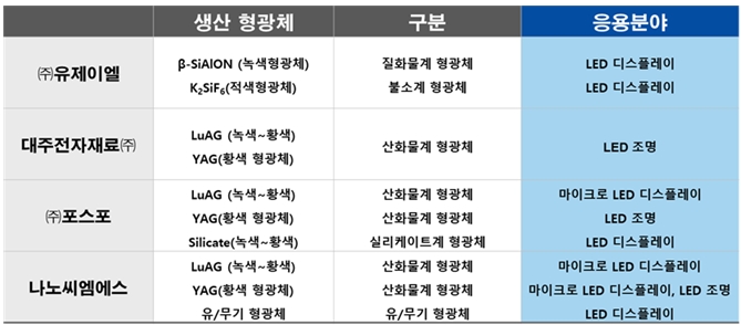 이미지: 마이크로 LED용 형광체 국내 개발 동향