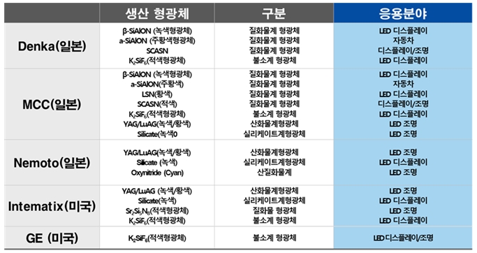 이미지: 마이크로 LED용 형광체 국외 개발 동향