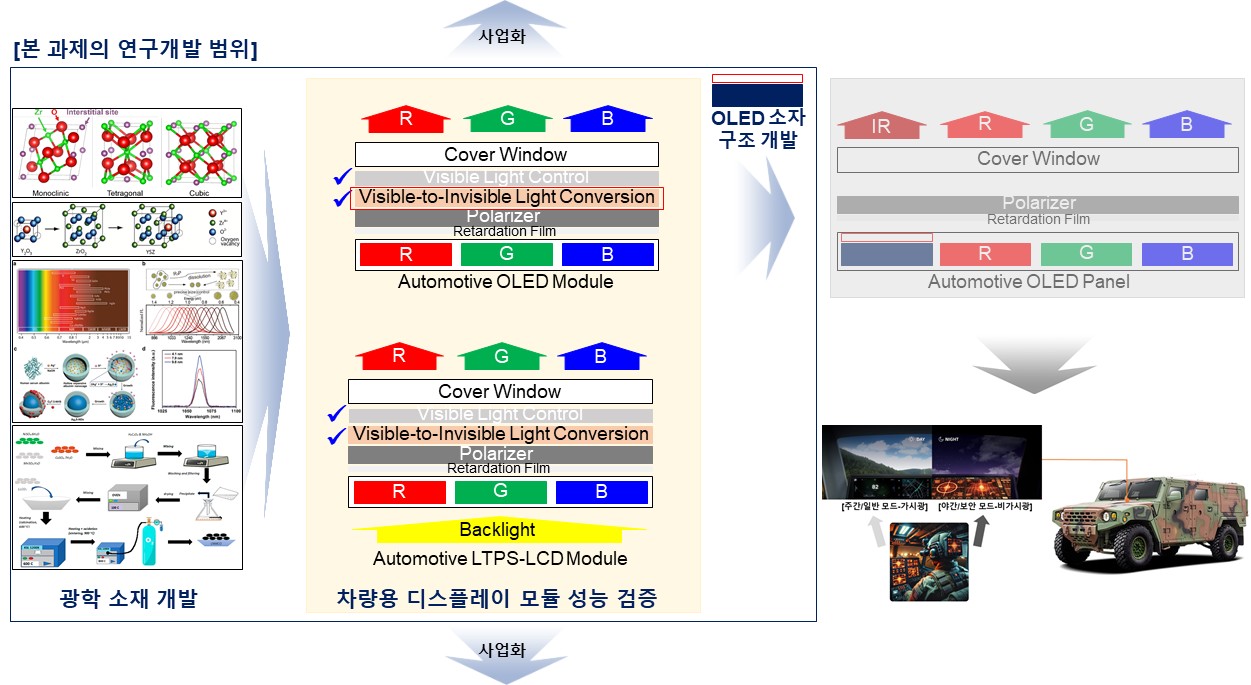 이미지: <본 과제의 연구개발 범위>