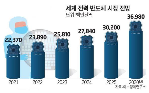 이미지: 세계 전력반도체 시장 전망