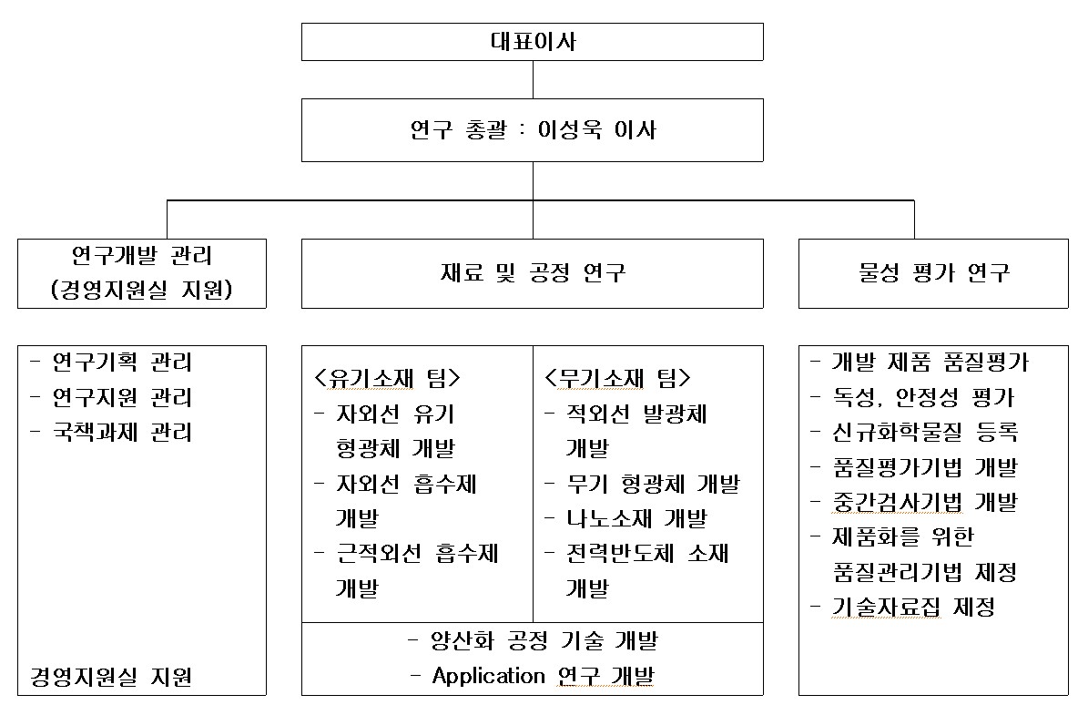 이미지: 연구개발 조직도