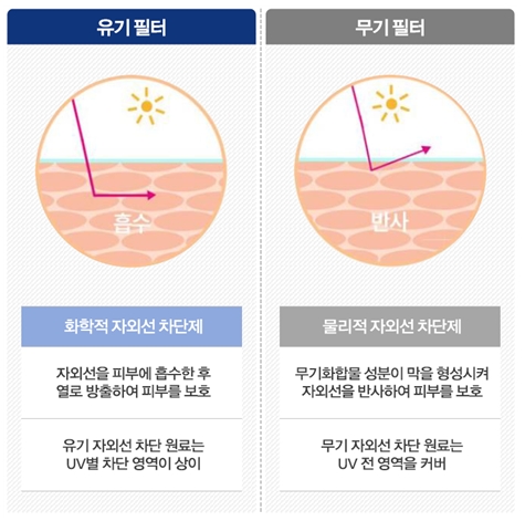 이미지: 자외선 차단 원료의 종류