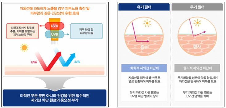이미지: 자외선(UV)의 종류 및 자외선 차단 원료의 종류