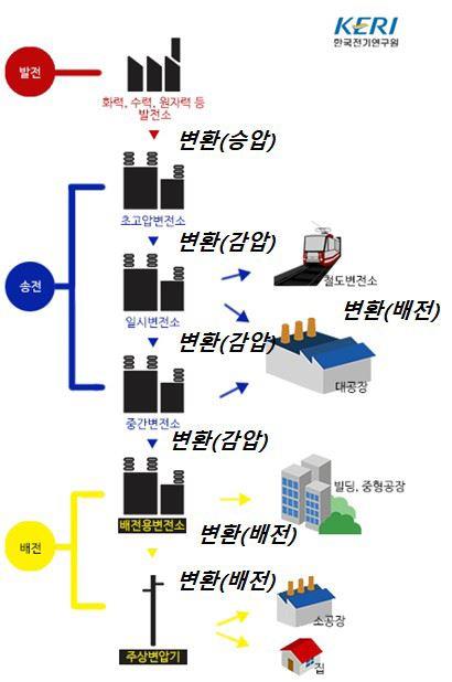 이미지: 전력변환을 통한 전기에너지 사용흐름