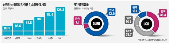 이미지: <차량용 디스플레이 국가별 점유율, 출처: 옴디아>