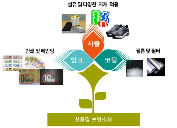 이미지: <그림>친환경 보안소재의 양산개발 후 적용성