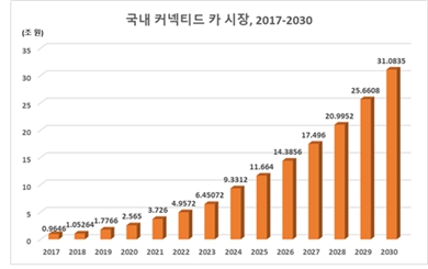 이미지: <커넥티드카 국내 시장 전망, 출처: KISTI, McKinsey>
