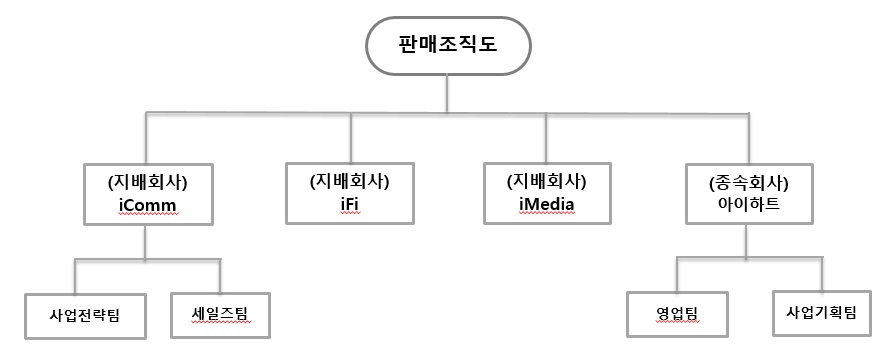 이미지: 판매조직도_연결기준