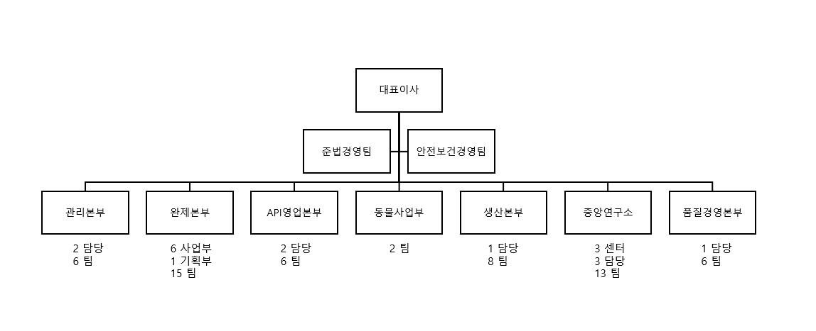 이미지: 2025년 1분기 조직도