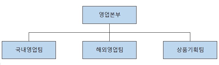 이미지: 조직도(영업)