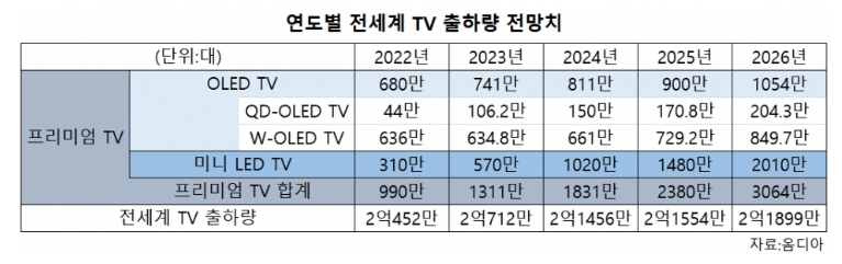 이미지: 연도별 전세계 TV 출하량 전망치