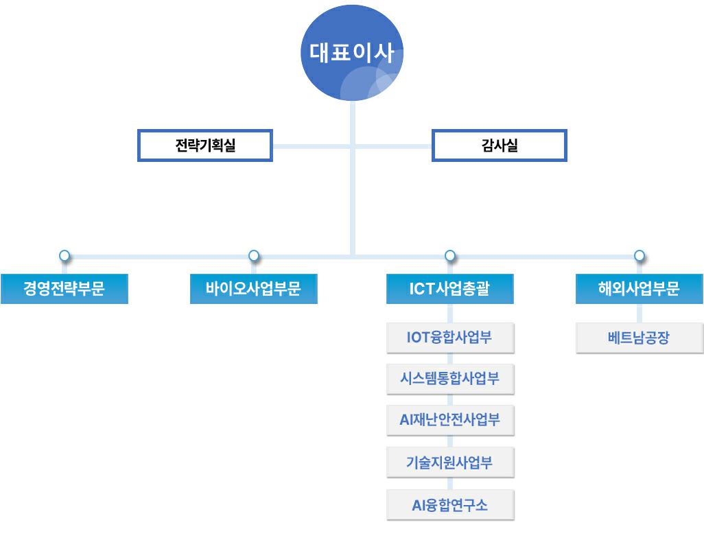 이미지: (주)엠젠솔루션_조직도