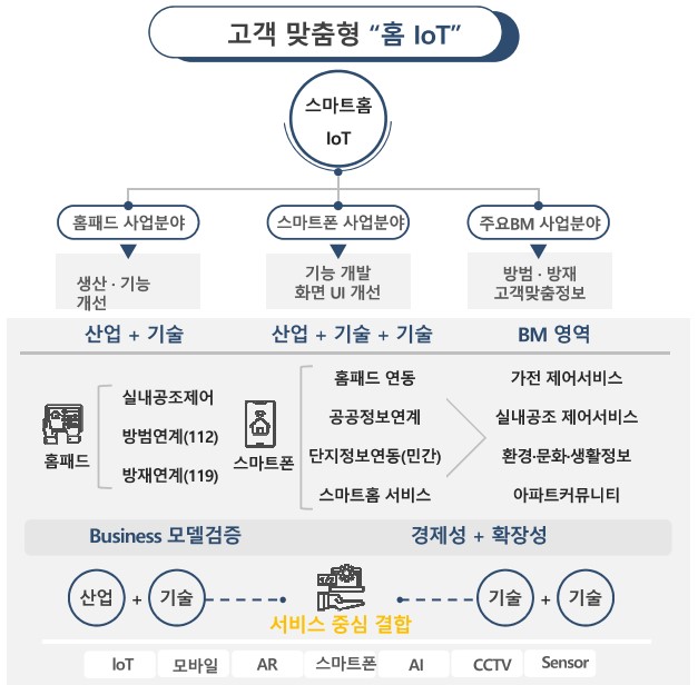 이미지: 홈 IoT의 시장