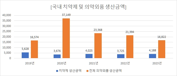 이미지: 국내 치약제 및 의약외품 생산금액