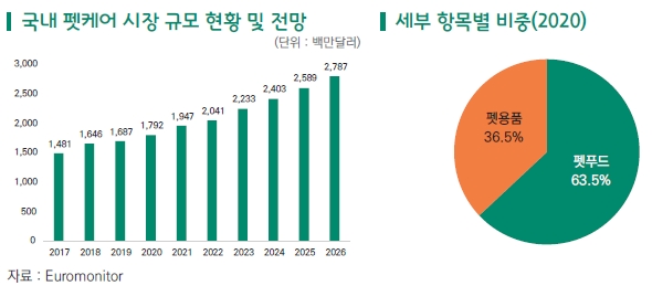 이미지: 국내 펫케어 시장규모 및 세부항목별 비중