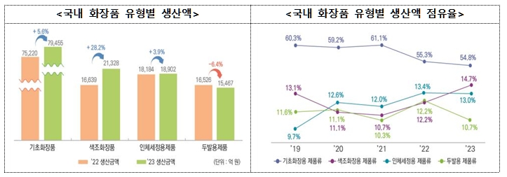이미지: 국내 화장품 유형별 생산액