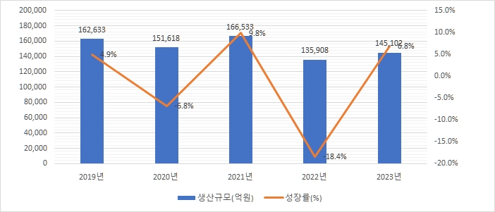 이미지: 국내화장품 생산규모
