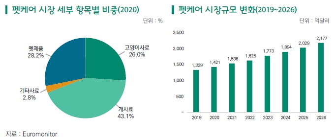 이미지: 글로벌 펫케어 시장규모 등