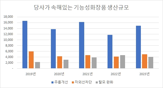 이미지: 당사가 속해있는 기능성화장품 생산규모