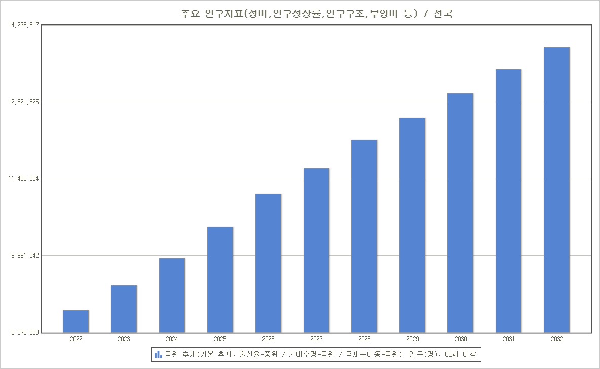 이미지: 주요 인구지표