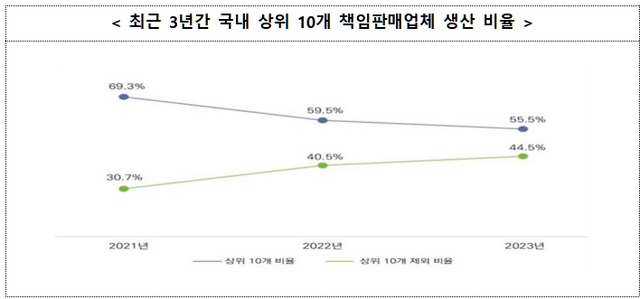 이미지: 최근 3년간 국내 상위 10개 책임판매업체 생산 비율