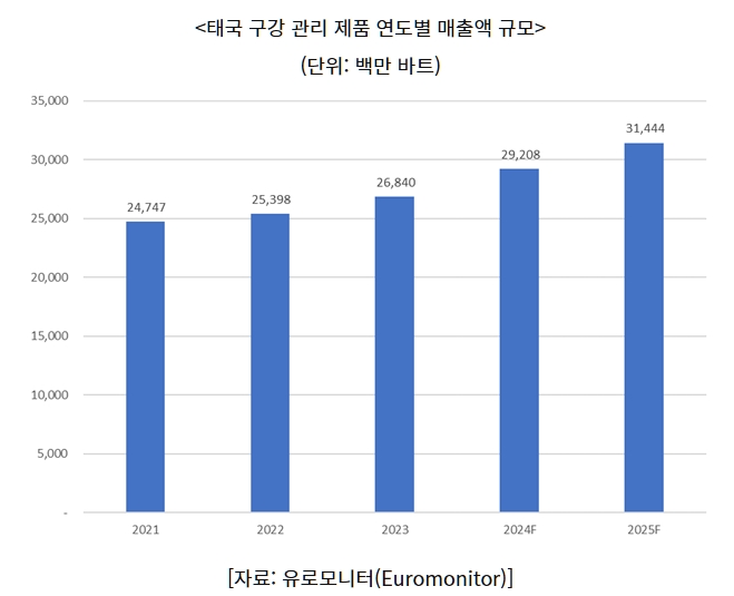 이미지: 태국 구강 관리 제품 연도별 매출액 규모