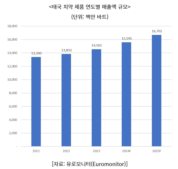 이미지: 태국 치약 제품 연도별 매출액 규모