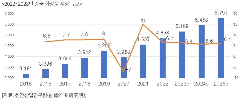 이미지: 2022~2028년 중국 화장품 시장 규모