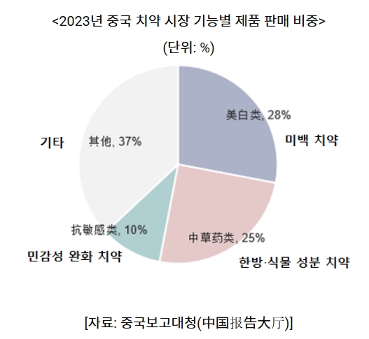 이미지: 2023년 중국 치약 시장 기능별 제품 판매 비중