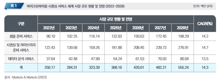이미지: 마이크로바이옴 시퀀싱 서비스 세계 시장 규모 현황 및 전망